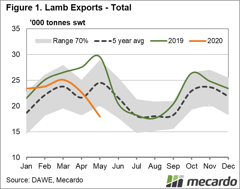 Lamb Exports - Total chart