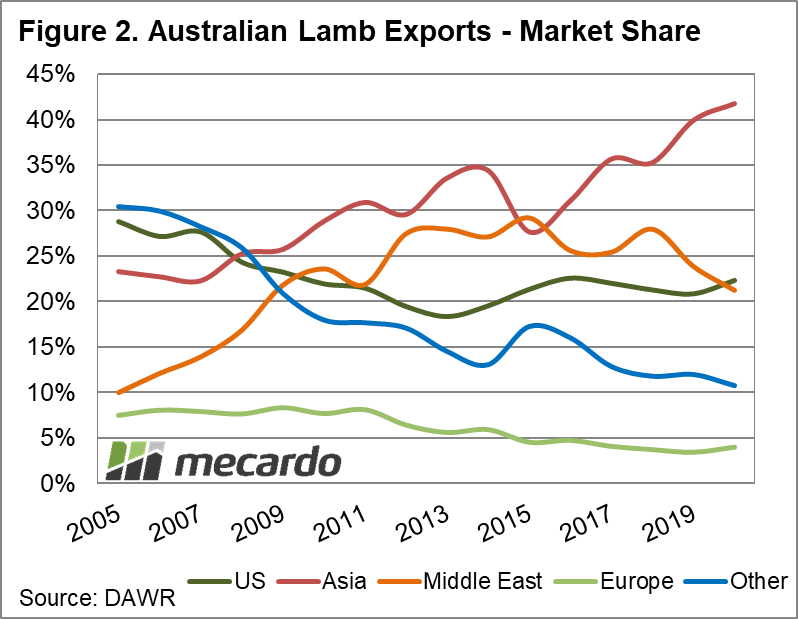 Australian Lamb Exports Market Share Chart
