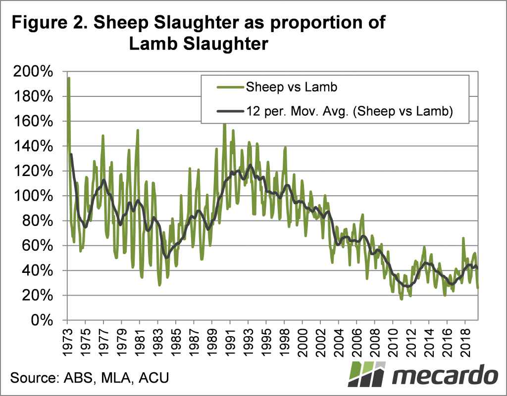 Sheep slaughter as proportion of Lamb Slaughter Chart