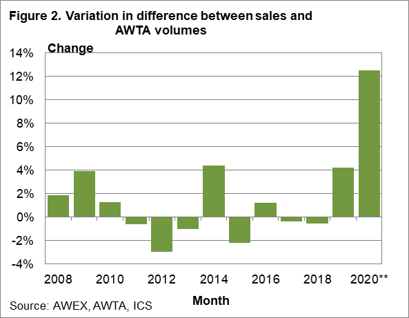 Variation in difference between sales and AWTA volumes chart