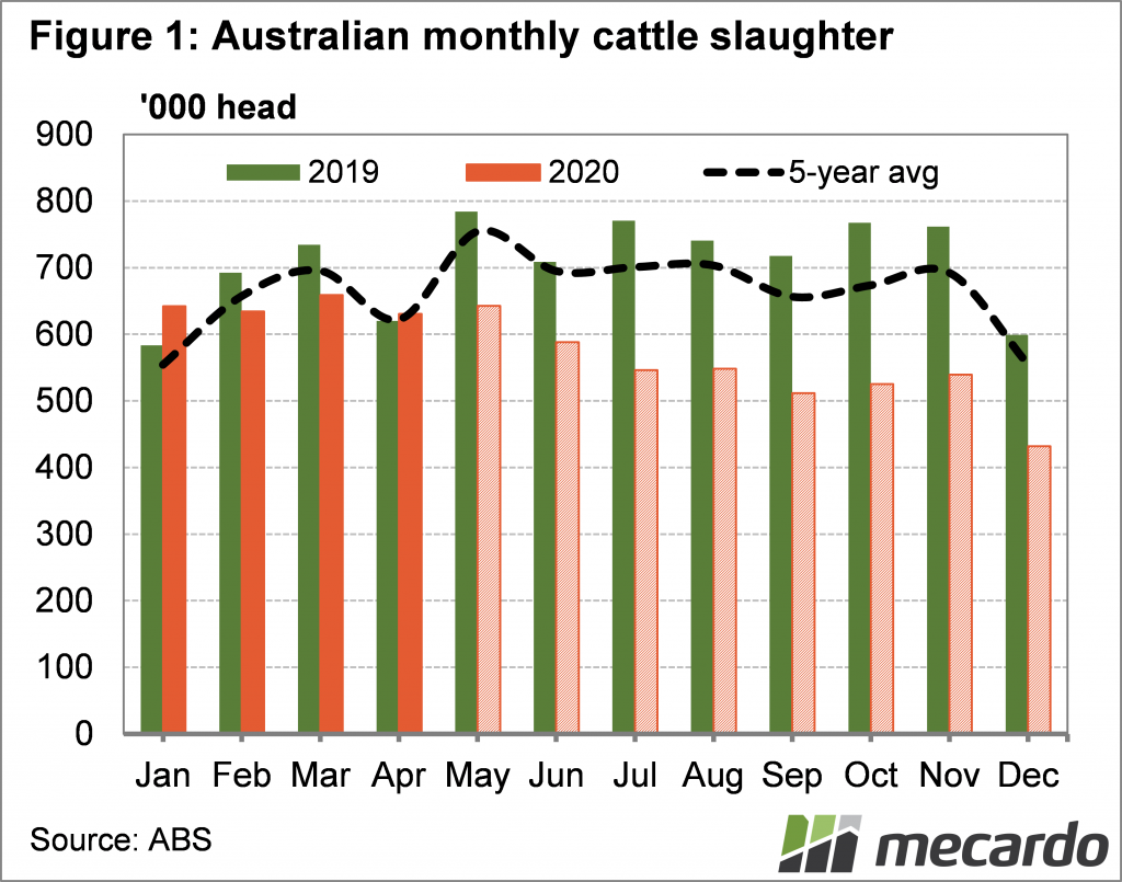 Australian monthly cattle slaughter chart