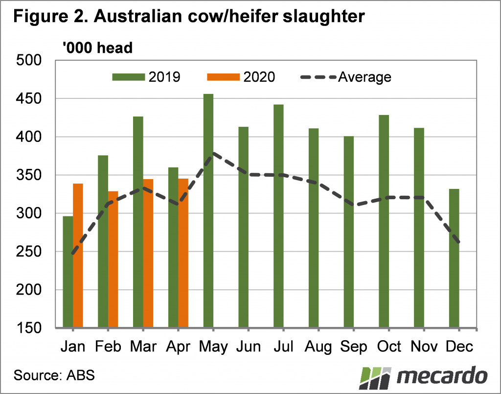 Australian cow/heifer slaughter chart