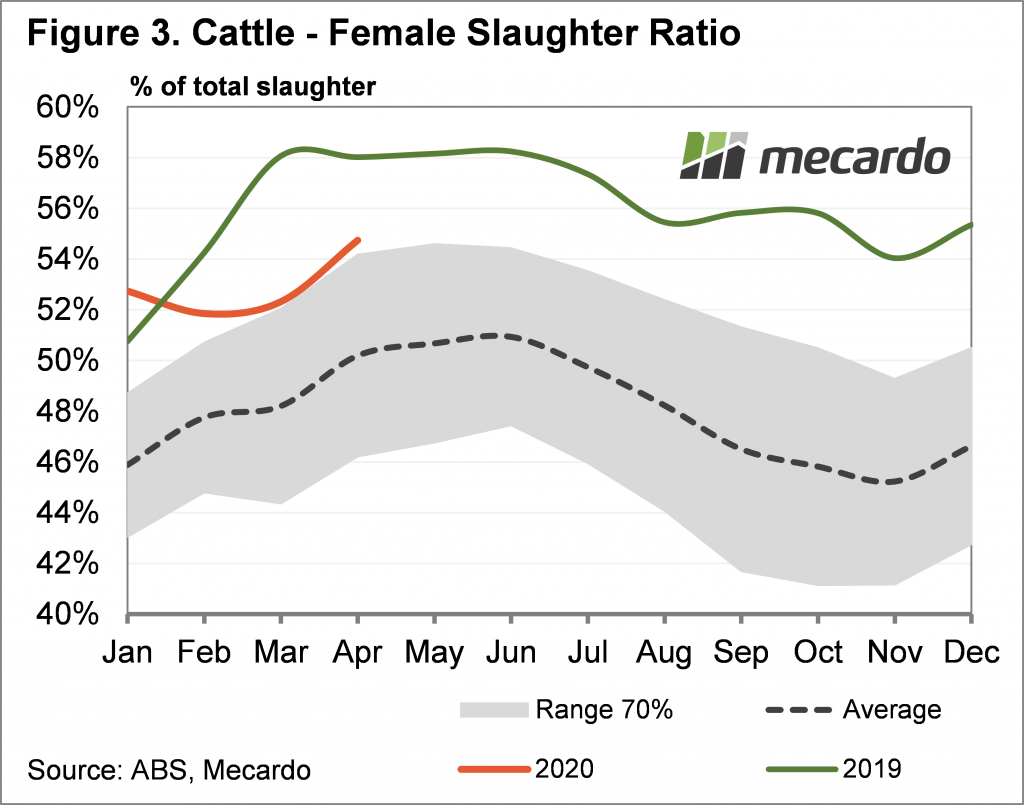 Female slaughter ratio chart