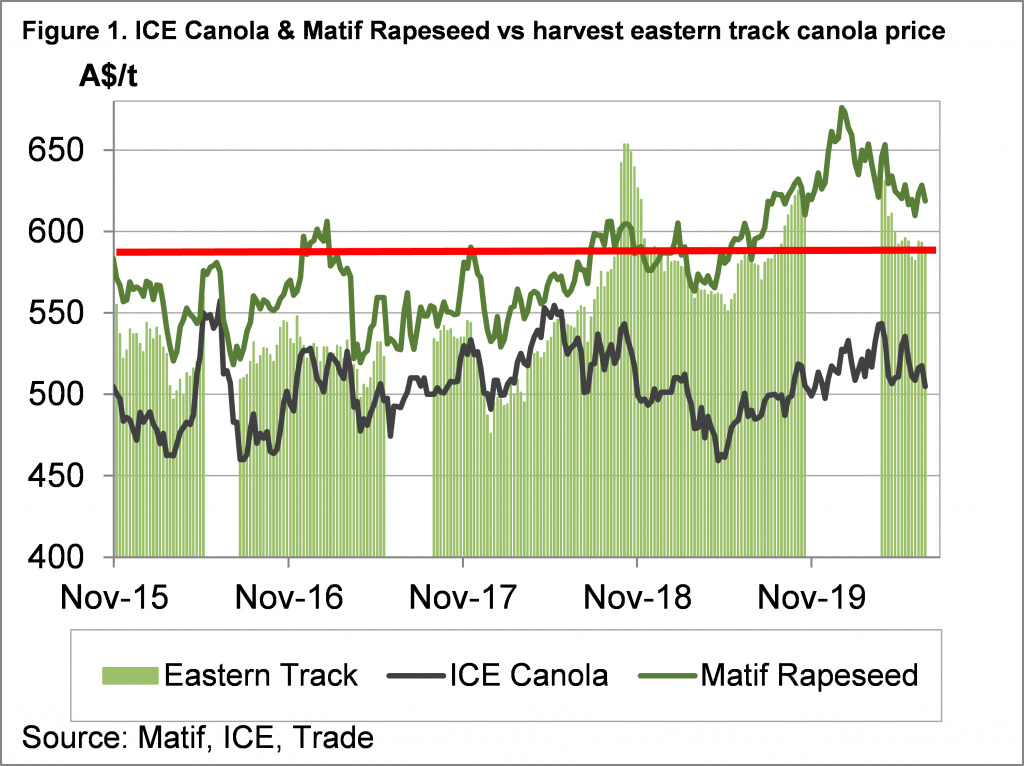 ICE Canola & Matif Rapeseed vs harvest canola price