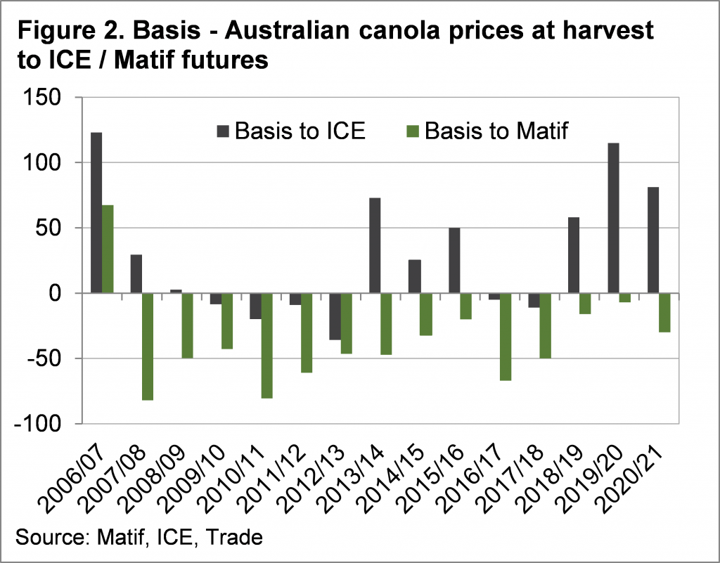 Basis - Australian canola prices at harvest to ICE/Matif futures