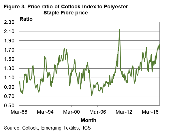 Price ratio of Cotlook Index to Polyester Staple fibre price
