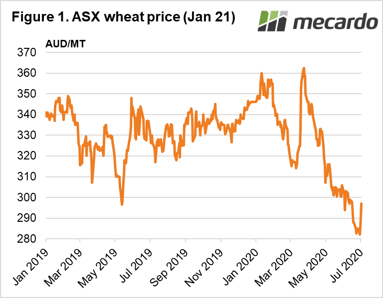 ASX wheat price Jan21 chart