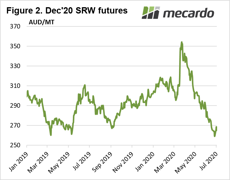 Dec'20 SRW futures chart
