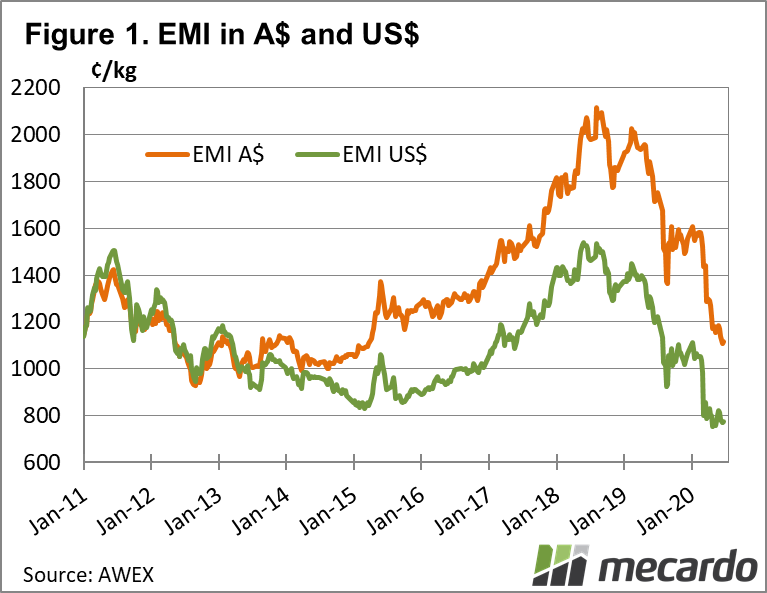 EMI in A$ and US$ chart