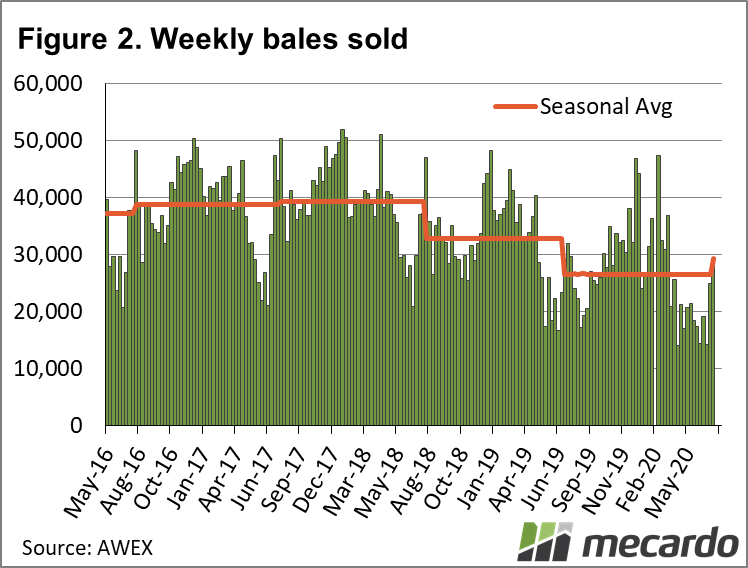 Weekly Bales Sold Chart
