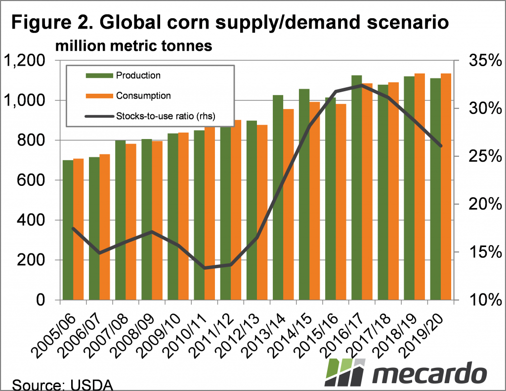 Global corn supply demand scenario