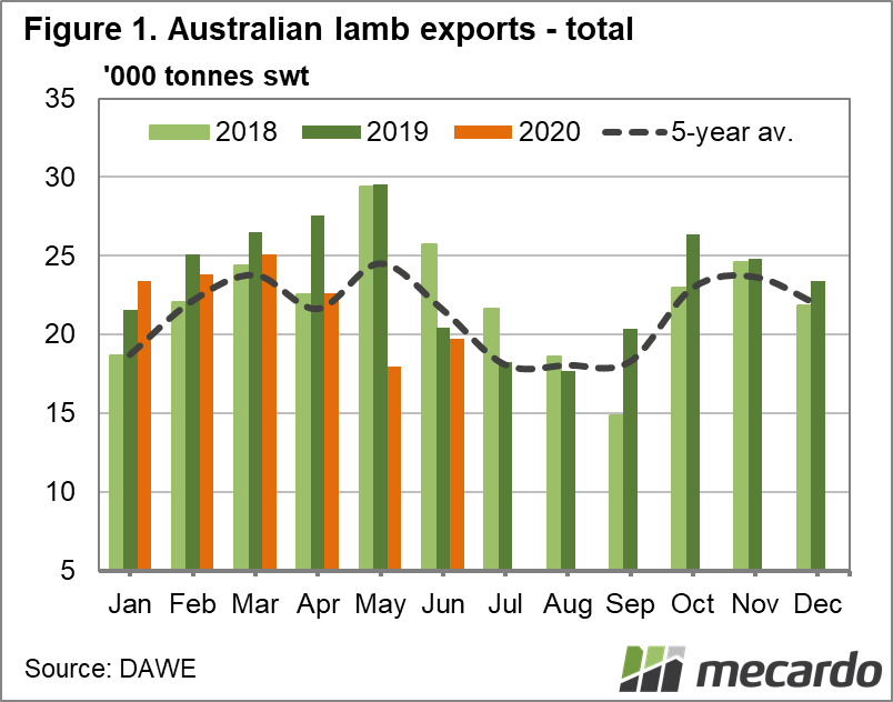 Australian lamb exports total