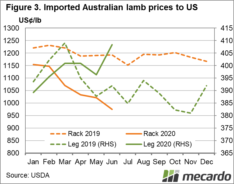 Imported Australian lamb prices to US