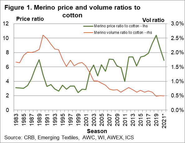 Merino price and volume ratios to cotton chart