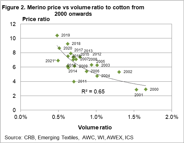 Merino price vs volume ratio to cotton from 2000 onwards chart