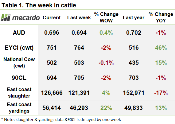 The week in cattle table