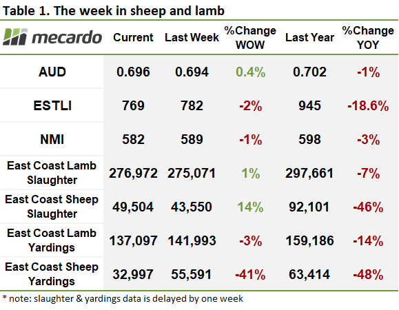 The week in sheep and lamb table