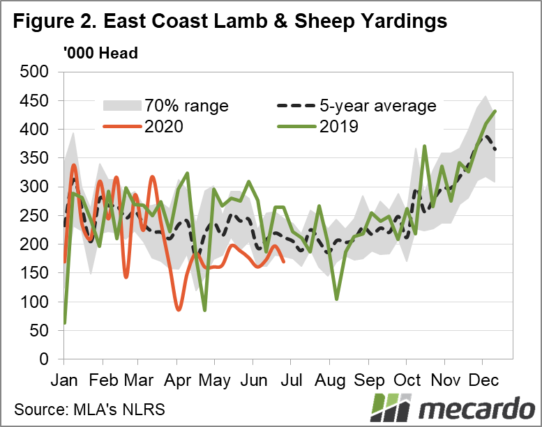 East Coast Lamb and Sheep Yardings Chart