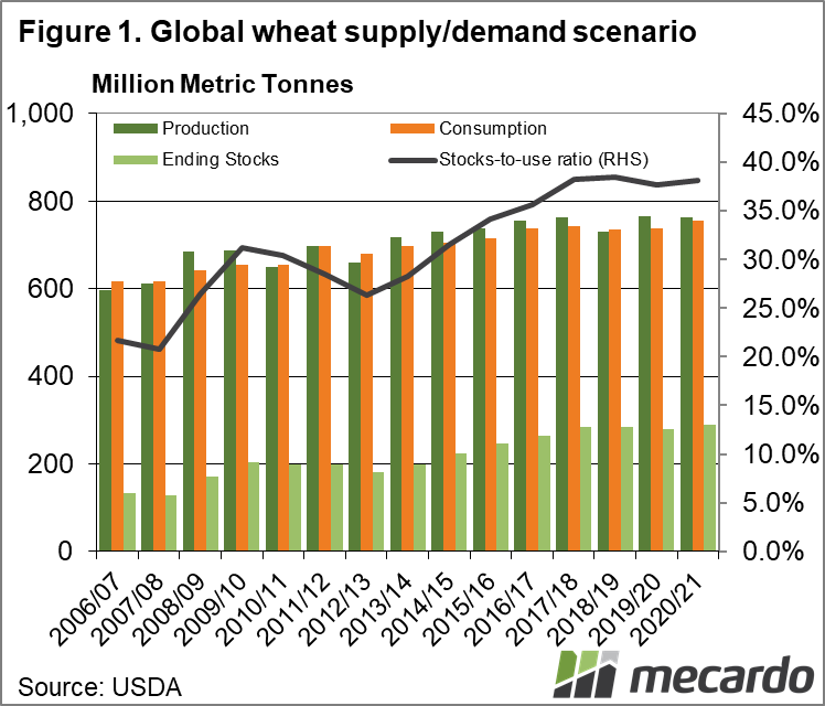 Global wheat supply/demand scenario chart