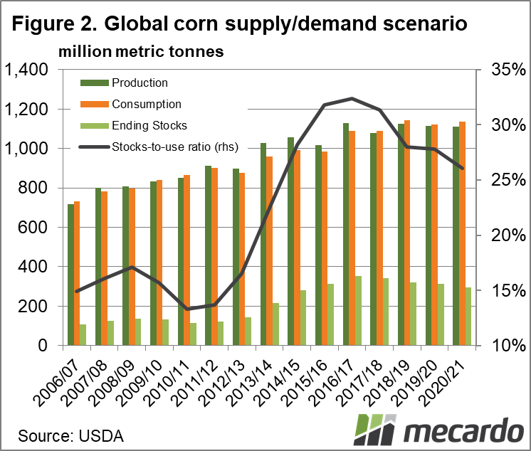 Global corn supply/demand scenario chart