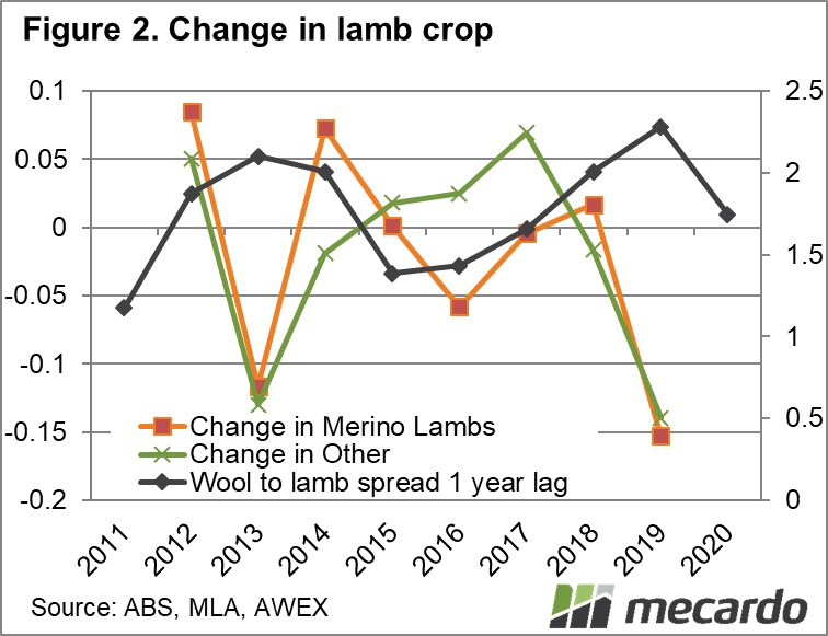 Change in lamb crop chart