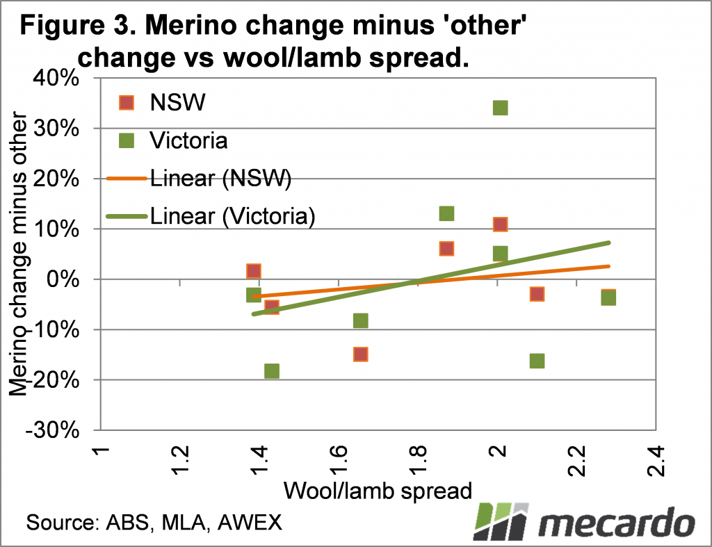 Merino change minus other change vs wool/lamb spread chart