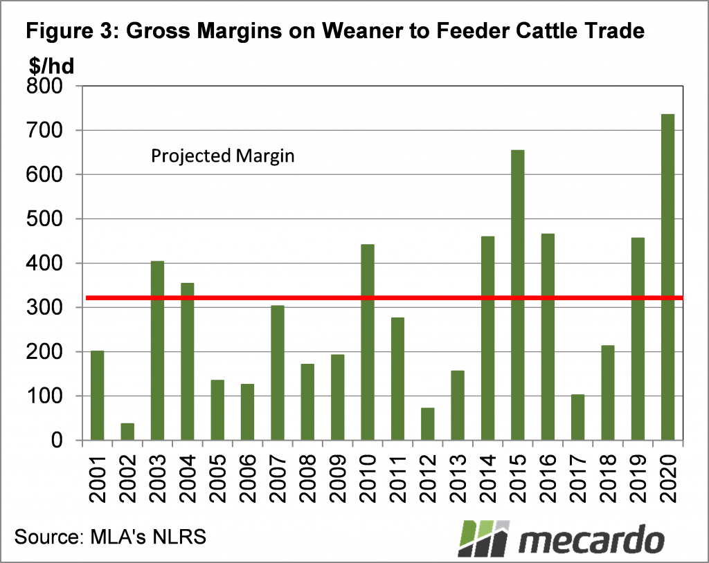 Figure 3 Gross margin on weaner to feeder cattle