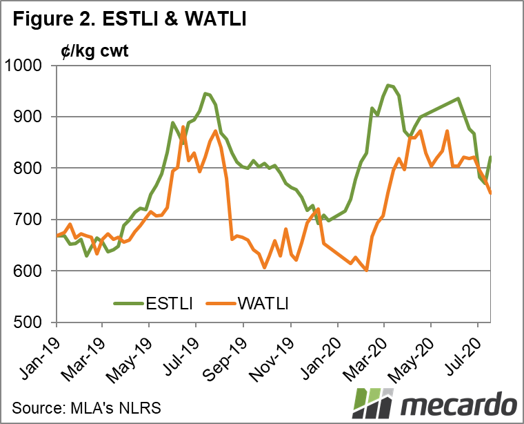 ESTLI & WATLI chart