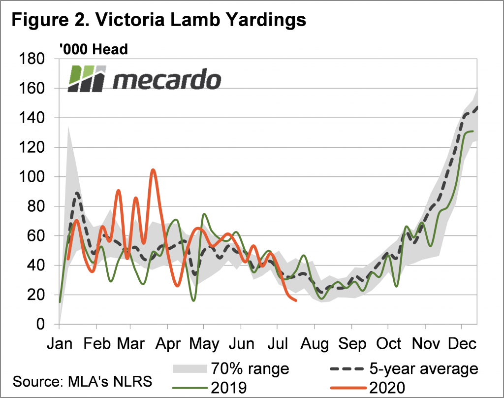 Victoria Lamb Yardings Chart