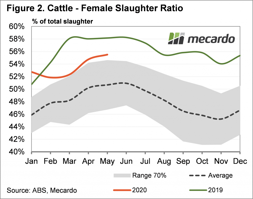 Cattle Female slaughter ratio chart