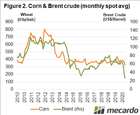 Corn & Brent Crude Chart
