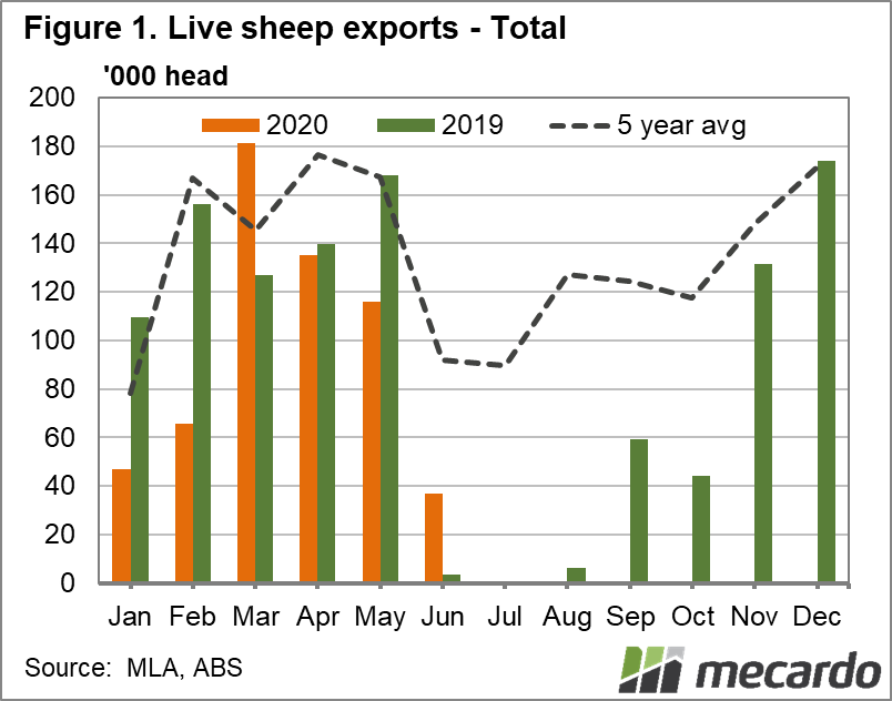 Live sheep exports total