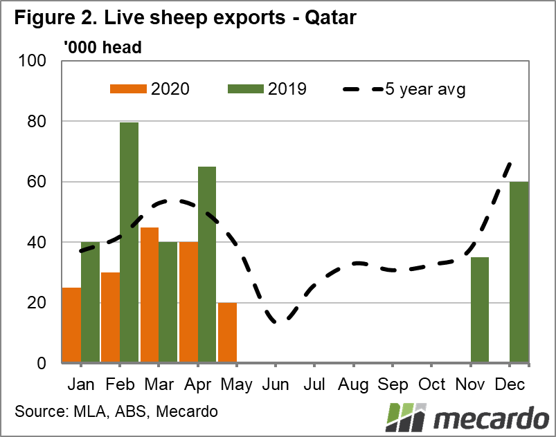 Live sheep exports - Qatar