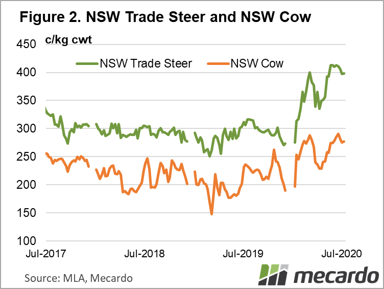 NSW Trade Steer and NSW Cow Chart