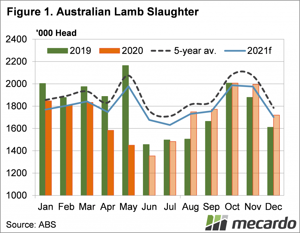 Australian Lamb Slaughter Chart
