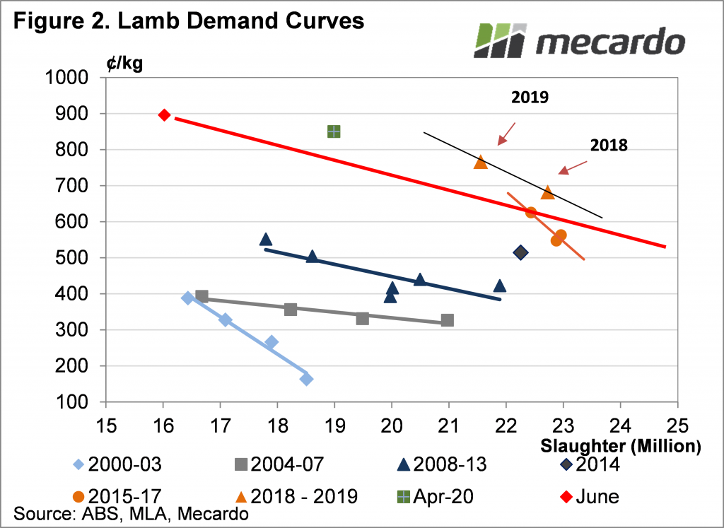 Lamb Demand Curves Chart