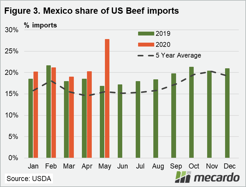 Mexico share of US Beef imports chart