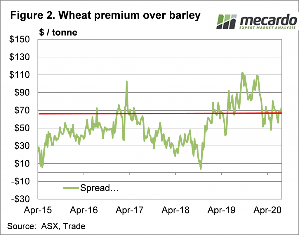 Wheat premium over barley chart