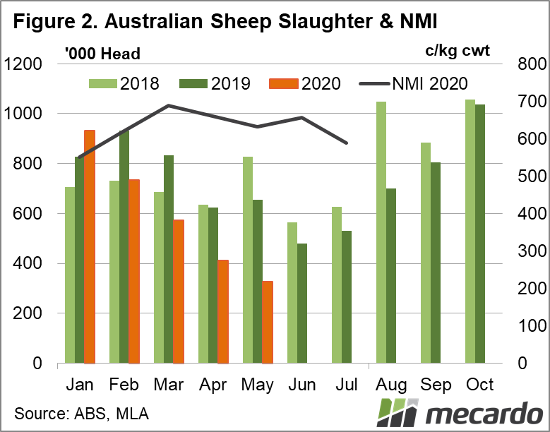 Australian Sheep Slaughter & NMI chart