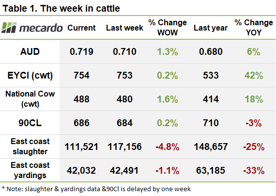 This week in cattle chart