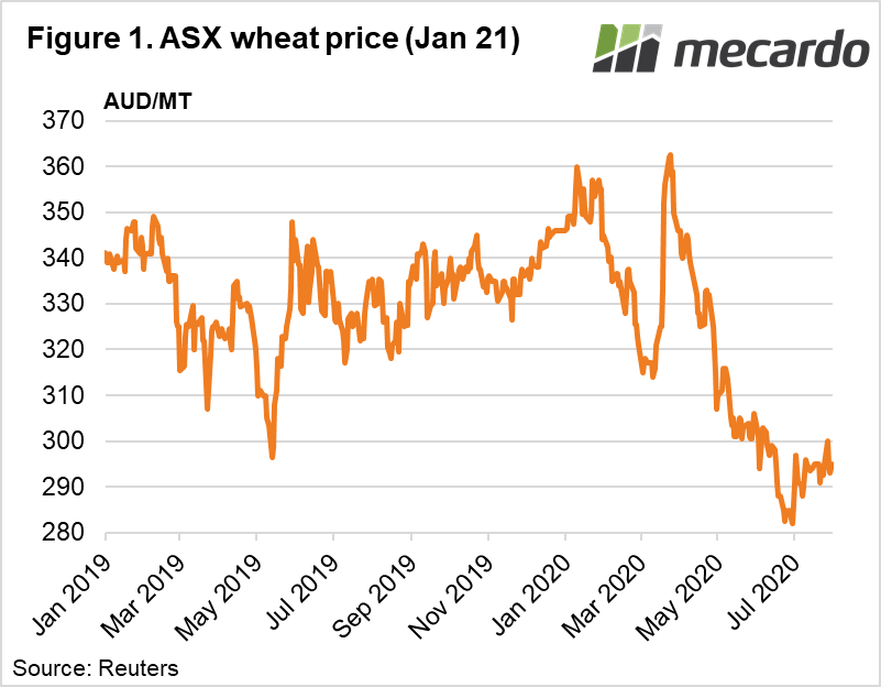 ASX wheat price chart