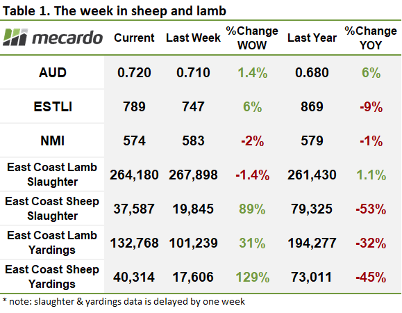 The week in sheep table