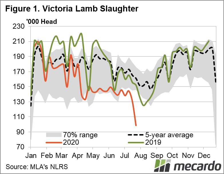 Victoria Lamb Slaughter Chart