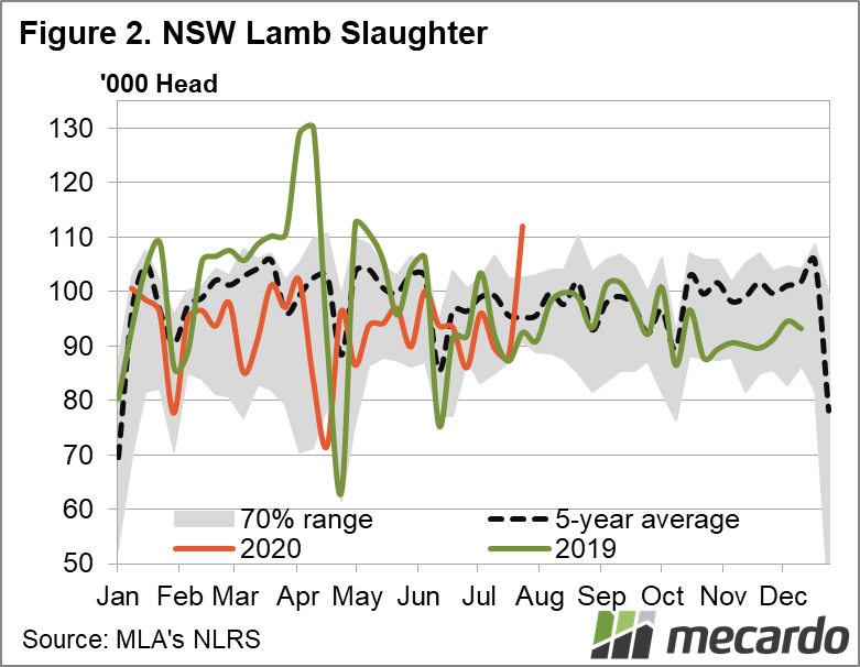 NSW Lamb Slaughter Chart