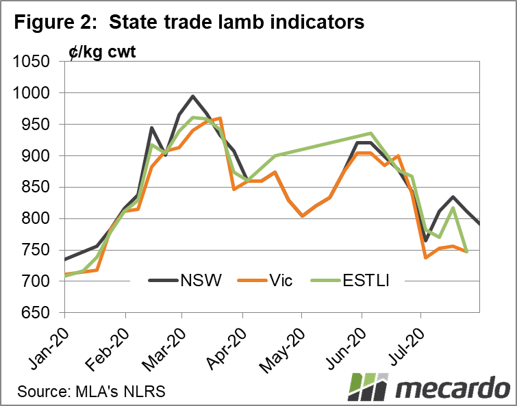 State trade lamb indicators chart