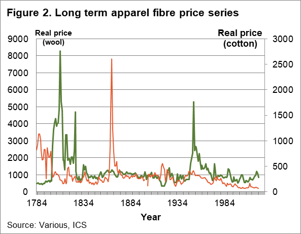 Long term apparel fibre price series chart