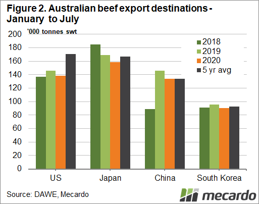 Aus beef export july
