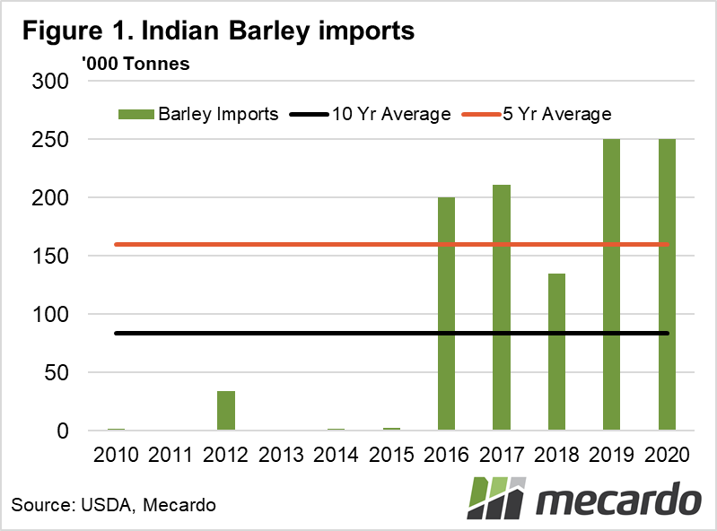 Indian barley imports