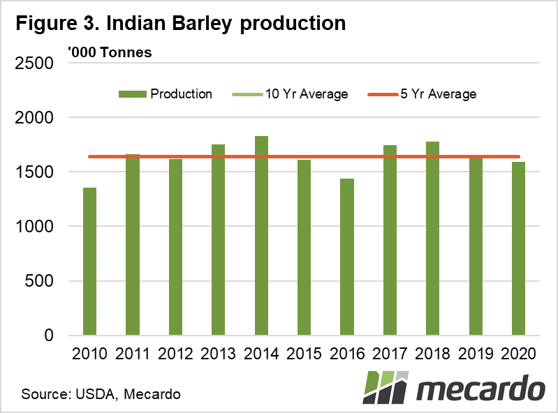 Indian barley production