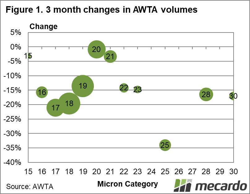 3 month changes in AWTA volumes